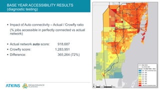 BASE YEAR ACCESSIBILITY RESULTS
(diagnostic testing)
APPLYING THE FRAMEWORK23
 Impact of Auto connectivity – Actual / Crowfly ratio
(% jobs accessible in perfectly connected vs actual
network)
 Actual network auto score: 918,687
 Crowfly score: 1,283,951
 Difference: 365,264 (72%)
 