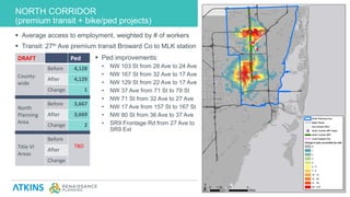 Average access to employment, weighted by # of workers
 Transit: 27th Ave premium transit Broward Co to MLK station
NORTH CORRIDOR
(premium transit + bike/ped projects)
APPLYING THE FRAMEWORK29
DRAFT Ped
County-
wide
Before 4,128
After 4,129
Change 1
North
Planning
Area
Before 3,667
After 3,669
Change 2
Title VI
Areas
Before
TBD
After
Change
DRAFT
 Ped improvements:
• NW 103 St from 28 Ave to 24 Ave
• NW 167 St from 32 Ave to 17 Ave
• NW 129 St from 22 Ave to 17 Ave
• NW 37 Ave from 71 St to 79 St
• NW 71 St from 32 Ave to 27 Ave
• NW 17 Ave from 157 St to 167 St
• NW 80 St from 36 Ave to 37 Ave
• SR9 Frontage Rd from 27 Ave to
SR9 Ext
 