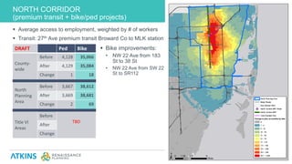 NORTH CORRIDOR
(premium transit + bike/ped projects)
APPLYING THE FRAMEWORK30
 Average access to employment, weighted by # of workers
 Transit: 27th Ave premium transit Broward Co to MLK station
DRAFT Ped Bike
County-
wide
Before 4,128 35,066
After 4,129 35,084
Change 1 18
North
Planning
Area
Before 3,667 38,612
After 3,669 38,681
Change 2 69
Title VI
Areas
Before
TBD
After
Change
DRAFT
 Bike improvements:
• NW 22 Ave from 183
St to 38 St
• NW 22 Ave from SW 22
St to SR112
 