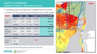 NORTH CORRIDOR
(premium transit + bike/ped projects)
APPLYING THE FRAMEWORK32
 Average access to employment, weighted by # of workers
 Transit: 27th Ave premium transit Broward Co to MLK station
*Future year tests will reflect highway benefit from mode shift
DRAFT Ped Bike Transit* Transit (w PnR)*
County-
wide
Before 4,128 35,066 158,941 205,879
After 4,129 35,084 162,912 209,914
Change 1 18 4,971 4,035
North
Planning
Area
Before 3,667 38,612 198,771 279,025
After 3,669 38,681 210,725 287,490
Change 2 69 11,954 8,465
Title VI
Areas
Before
TBD
After
Change
DRAFT
 