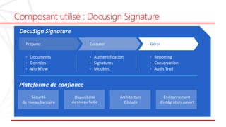 Composant utilisé : Docusign Signature
Disponibilité
de niveau TelCo
GérerExécuterPréparer
• Documents
• Données
• Workflow
• Authentification
• Signatures
• Modèles
• Reporting
• Conservation
• Audit Trail
Plateforme de confiance
DocuSign Signature
Sécurité
de niveau bancaire
Architecture
Globale
Environnement
d'intégration ouvert
 