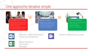 Une approche itérative simple
2 à 3 ateliers avec le métier
• Définir le périmètre et les acteurs
• Identifier les axes d’amélioration
• Définir le processus
• Formaliser les règles de gestion
• Formaliser la gestion des droits
Réalisation itérative
• Intégration des utilisateurs au fil
de l’eau pour tester en amont
• Livraison de la solution en test
• Corrections - adaptations
Lancement progressif
• Pilote réel sur un petit nombre de
« vrais » utilisateurs
• Déploiement global
• Gestion du changement
 