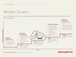 Predictive Maintenance | A BearingPoint Accelerator
Market Drivers
New technologies in the context of digitization enable the implementation of innovative maintenance and
service strategies.
CLIENT BENEFITSOUR APPROACHMARKET DRIVERS REFERENCES CONTACT< >
Reactive
Maintenance
• Repairs in case of
damage or failures
• Classical approach to
maintenance
Preventive
Maintenance
• Habitually scheduled
maintenance and
inspections
• Classic time or
performance-based
approach
40 % growth in the use
of business networks
over the past 2 years
90% of the data stored
on earth have been
generated over the past
2 years
212 Bil. "Things" will
be connected by the end
of 2020
58% of all companies
see IoT as having
strategic relevance
Remote Monitoring
• Visualization and
analysis via sensors -
recorded M2M data
• Warning messages on
terminals
corresponding to
variable limits
• Reports on machine
health
Predictive
Maintenance
• Prediction of machine
health
• Root-cause analysis for
optimized development
• Error pattern analysis
via unstructured data
Time
Maturityofmaintenance
 