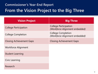 4
Vision Project Big Three
College Participation
College Participation
(Workforce Alignment embedded)
College Completion
College Completion
(Workforce Alignment embedded)
Closing Achievement Gaps Closing Achievement Gaps
Workforce Alignment
Student Learning
Civic Learning
Research
Commissioner’s Year-End Report
From the Vision Project to the Big Three
 