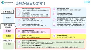 赤枠が該当します！
Personality Insights
テキストから筆者の性格を推定する
Language Translator(一部日本語未対応) ※1
自然言語テキストについて他言語へ翻訳を行う
Conversation
アプリケーションに自然言語インターフェース
を追加してエンドユーザとのやり取りを自動化
Natural Language Understanding(日本語未対応)
自然言語処理を通じてキーワード抽出、エンティ
ティー抽出、心情分析、感情分析、概念タグ付け、
関係抽出、分類法種別、作成者抽出などを行う
Text to Speech
テキスト文章を音声に変換する
Speech to Text
音声をテキスト文章に変換する
Discovery News(日本語未対応)
Discovery Service上に実装され、エンリッチ情報も付加されたニュースに関する公開データセット
Visual Recognition
画像コンテンツに含まれる意味を検出する
Natural Language Classifier
テキスト文章の分類を行う(質問の意図推定など)
Tone Analyzer(日本語未対応)
テキストの感情、社交性、文体を解析する
Retrieve and Rank
自然言語の質問に対して回答の候補を返す
分析系
音声系
画像系
言語系
Document Conversion
文書を新しい形式に変換する
Discovery(日本語未対応)
認知検索およびコンテンツ分析エンジンをアプリケーションに追加して、優れた意思決定を行うのに役立つパ
ターン、傾向、およびアクション可能な洞察を識別する
自然言語系
音声・画像
認識系
探索分析系
 