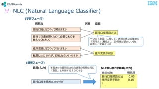 (学習フェーズ)
銀行口座はどうやって開けますか
銀行で口座を開くために必要なものを
教えてください。
質問文 意図
銀行口座開設方法
学習
住所変更はどうやって行いますか
転居したのですが、どうしたらいいですか
住所変更手続き
(運用フェーズ)
銀行口座を開きたいのですが
質問(入力) NLC問い合わせ結果(出力)
銀行口座開設方法 0.95
住所変更手続き 0.10
:
:
意図候補 確信度
一つの「意図」に対して、表現の異なる複数の
「質問文」(最低5つ、20程度が望ましい)を
用意し、学習させる
学習させた質問文と似た表現の質問は同じ
「意図」と判断するようになる
NLC (Natural Language Classifier)
 
