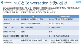 Conversation内の分類器(インテント取得)は、機能的にはNLCと同等ですが、内部実装として
改善が加えられているため、振る舞いが異なる点があります。
この違いを踏まえた上で実装方式を検討することが望ましいです。
NLC Conversation
スペルミスへの対応 単語単位での認識なので苦手 スペルが違った表記も認識可能
学習時間 場合によって数時間必要 NLCと比較して短い
分類クラス数 最大で数10程度 数100でも可能
同意語への対応 得意 苦手
向いている言語種類 書き言葉 チャットのような話し言葉
向いている
ユースケース
自動応答システムの一次切り分け ピザの注文など複数項目入力用アプリ
ユーザーとやりとりが必要なアプリ
NLCとConversationの使い分け
 