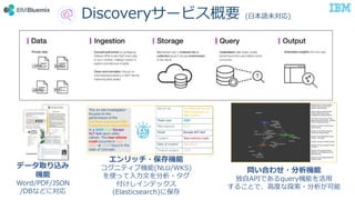 Discoveryサービス概要 (日本語未対応)
データ取り込み
機能
Word/PDF/JSON
/DBなどに対応
エンリッチ・保存機能
コグニティブ機能(NLU/WKS)
を使って入力文を分析・タグ
付けしインデックス
(Elasticsearch)に保存
問い合わせ・分析機能
独自APIであるquery機能を活用
することで、高度な探索・分析が可能
 
