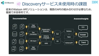 従来のWatson APIソリューションは、複数のAPIの組み合わせが必要なため、
複雑で非効率的です。
Discoveryサービス未使用時の課題
 