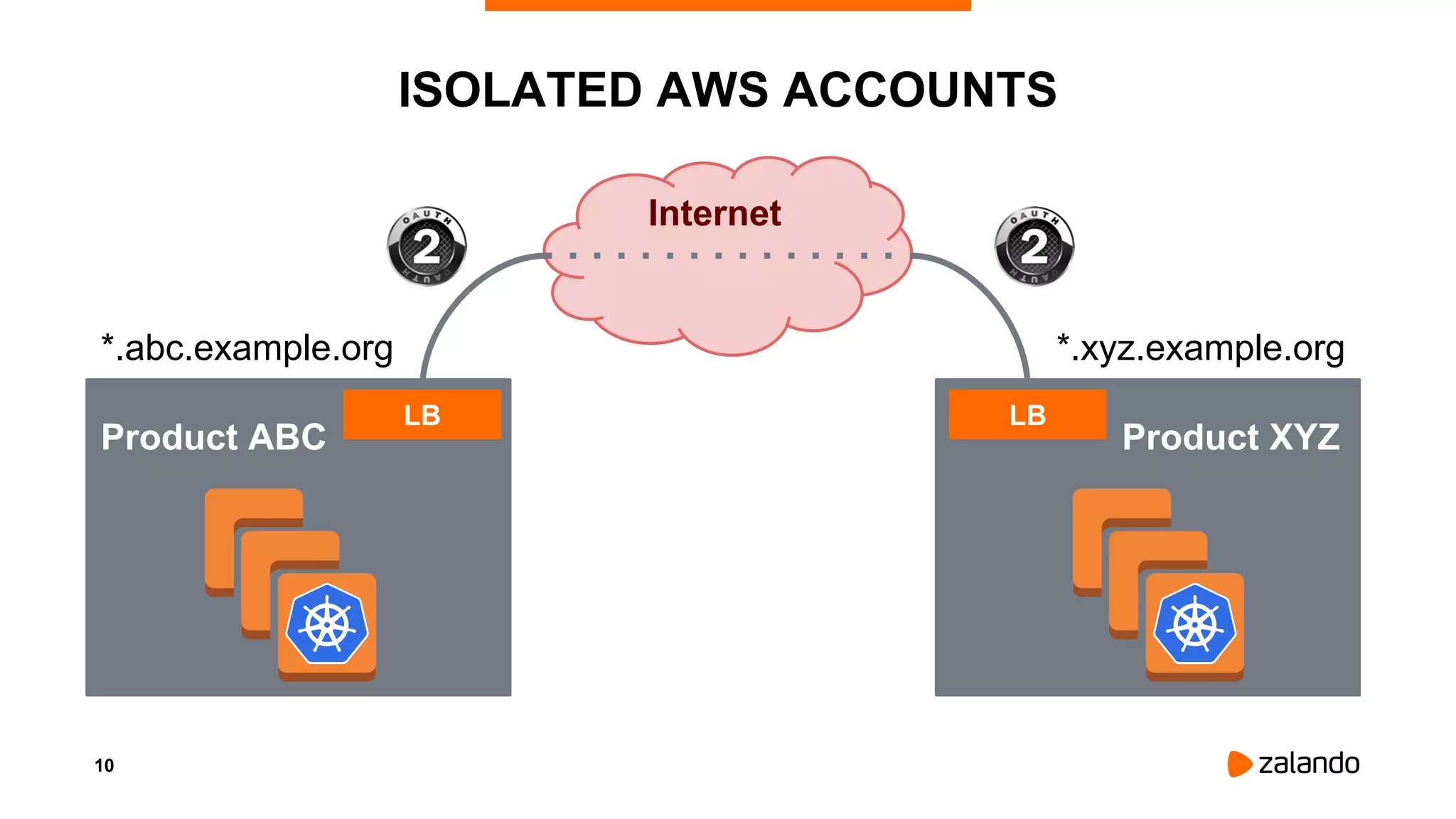 10
ISOLATED AWS ACCOUNTS
Internet
*.abc.example.org *.xyz.example.org
Product ABC Product XYZ
EC2
LBLB
 