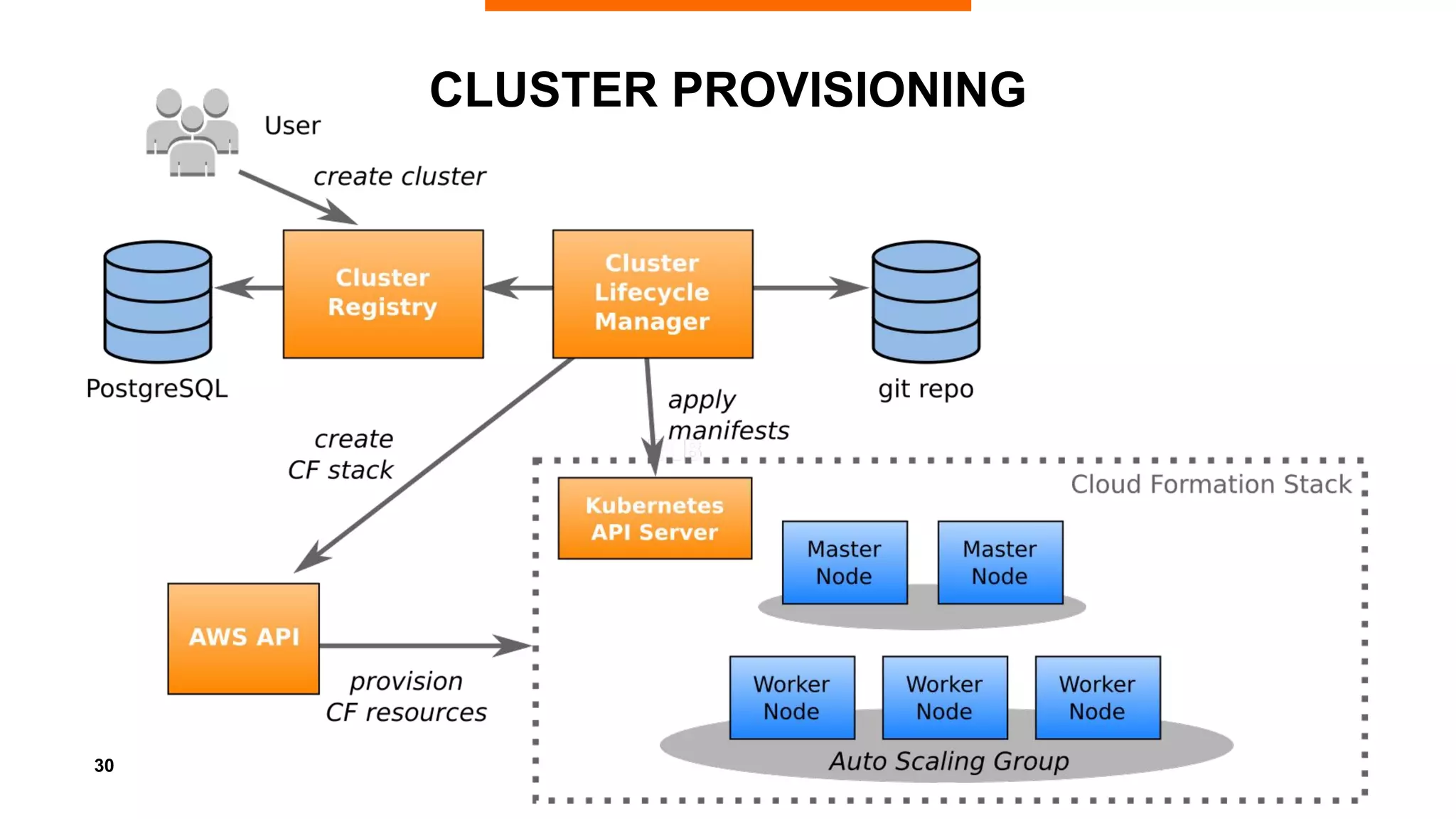 30
CLUSTER PROVISIONING
 