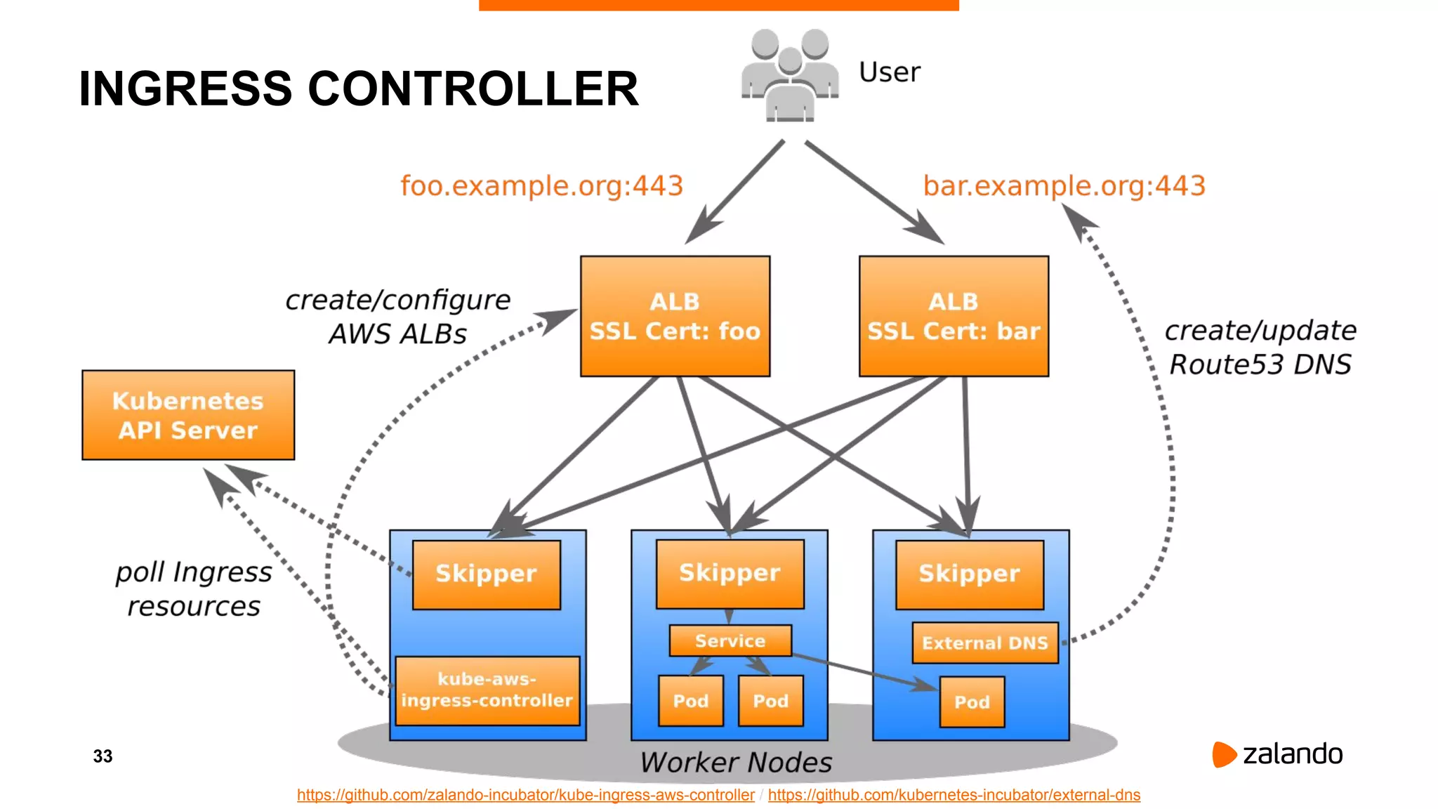 33
INGRESS CONTROLLER
https://github.com/zalando-incubator/kube-ingress-aws-controller / https://github.com/kubernetes-incubator/external-dns
 