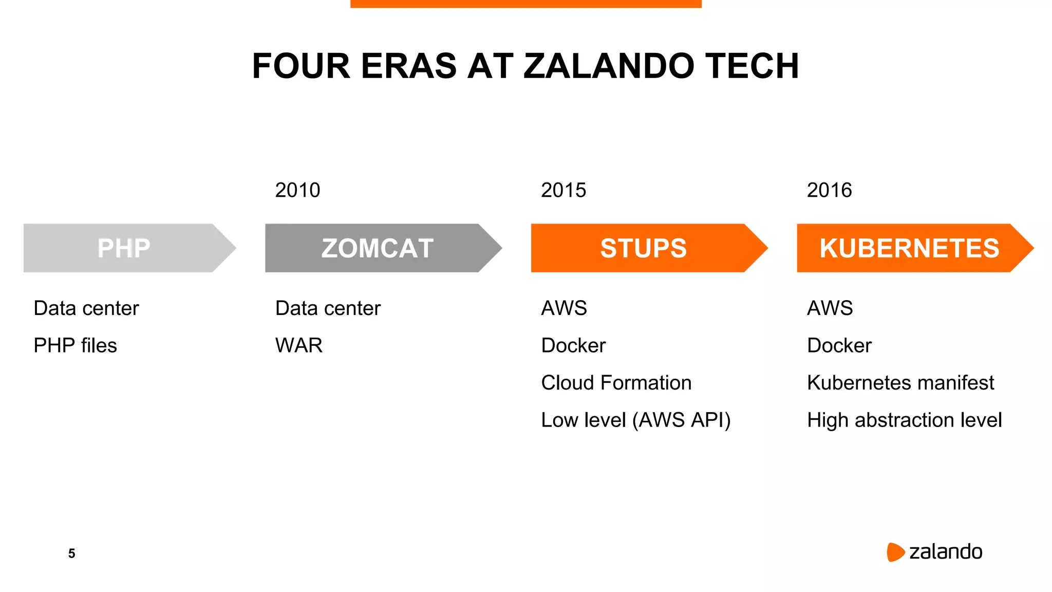 5
FOUR ERAS AT ZALANDO TECH
ZOMCATPHP STUPS KUBERNETES
2010 2015 2016
Data center
WAR
AWS
Docker
Cloud Formation
Low level (AWS API)
AWS
Docker
Kubernetes manifest
High abstraction level
Data center
PHP files
 