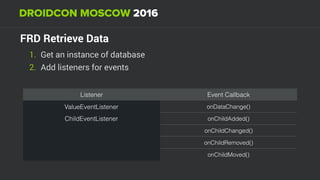 FRD Retrieve Data
1. Get an instance of database
2. Add listeners for events
Listener Event Callback
ValueEventListener onDataChange()
ChildEventListener onChildAdded()
onChildChanged()
onChildRemoved()
onChildMoved()
 