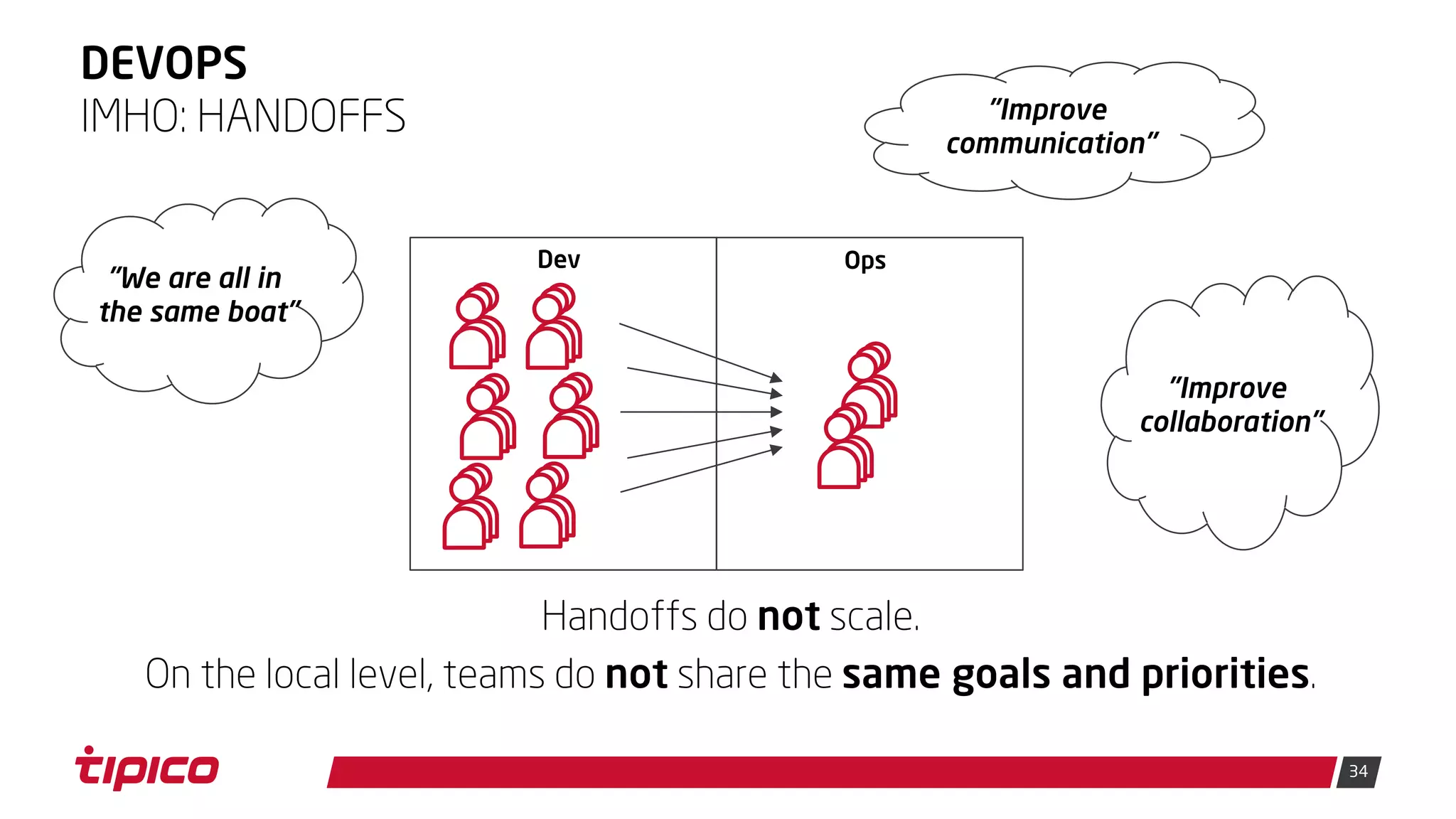 34
DEVOPS
IMHO: HANDOFFS
Dev Ops
Handoffs do not scale.
On the local level, teams do not share the same goals and priorities.
"We are all in
the same boat"
"Improve
collaboration"
"Improve
communication"
 
