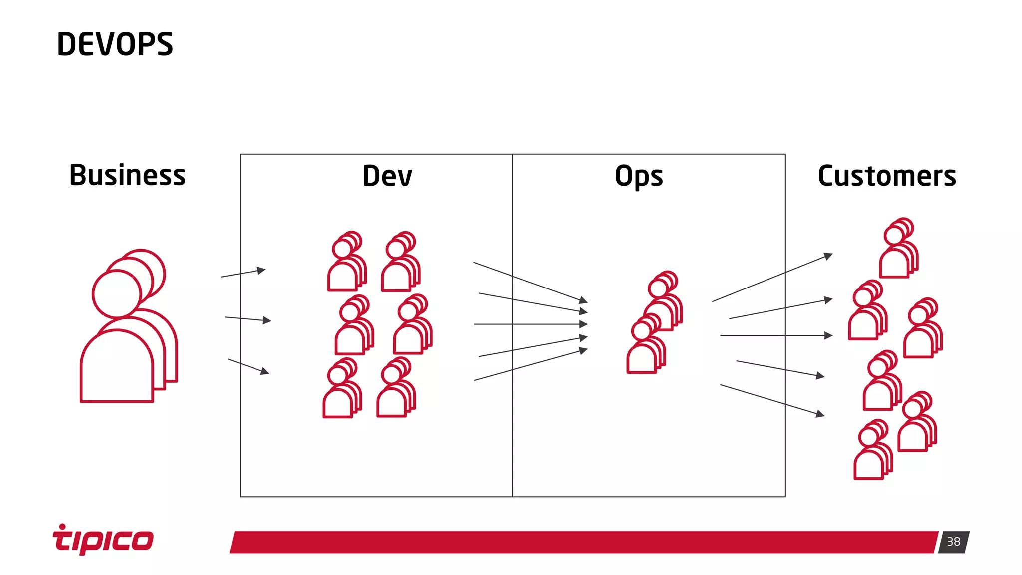 38
DEVOPS
Business Dev Ops Customers
 