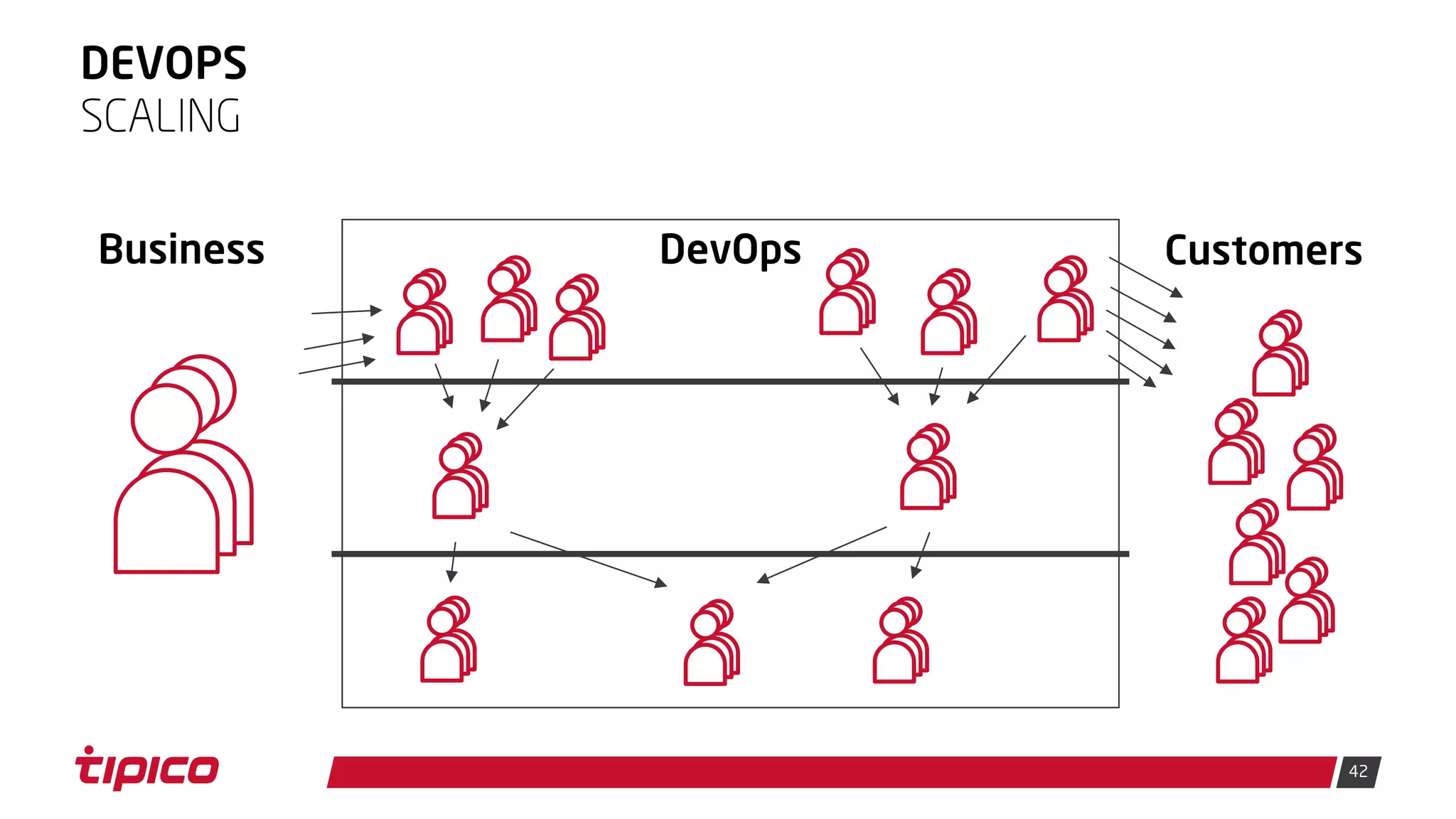 42
DEVOPS
SCALING
Business DevOps Customers
 