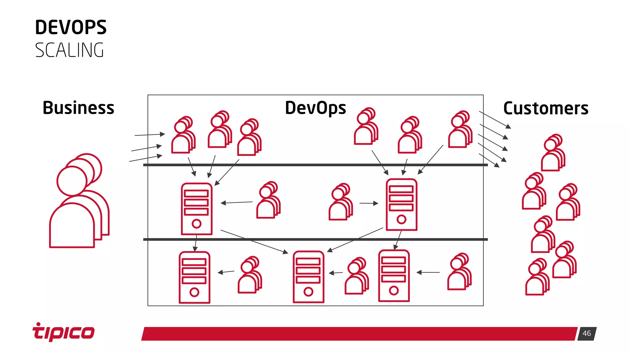 46
DEVOPS
SCALING
Business DevOps Customers
 