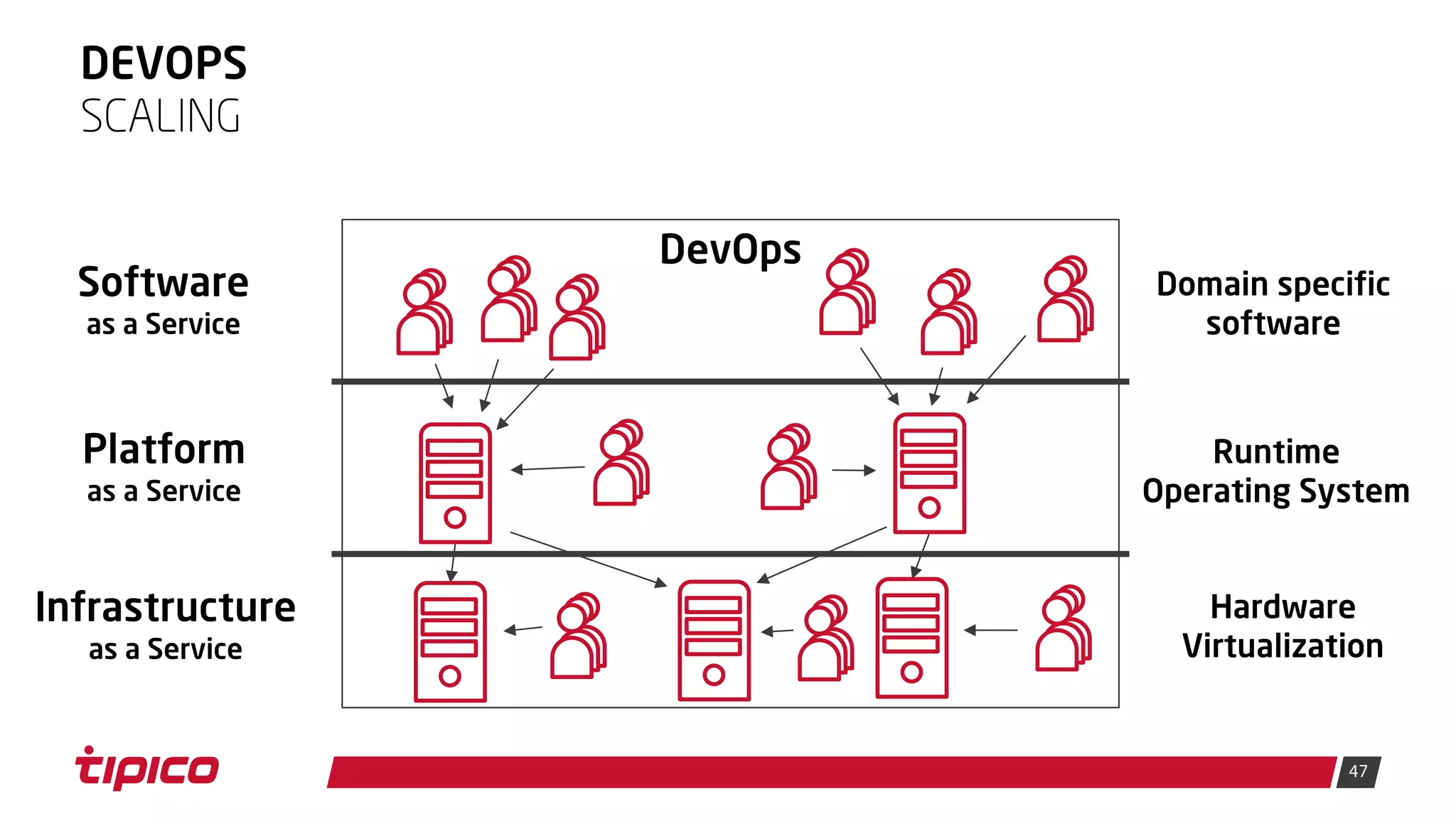 47
DEVOPS
SCALING
DevOps
Software
as a Service
Platform
as a Service
Infrastructure
as a Service
Domain specific
software
Runtime
Operating System
Hardware
Virtualization
 