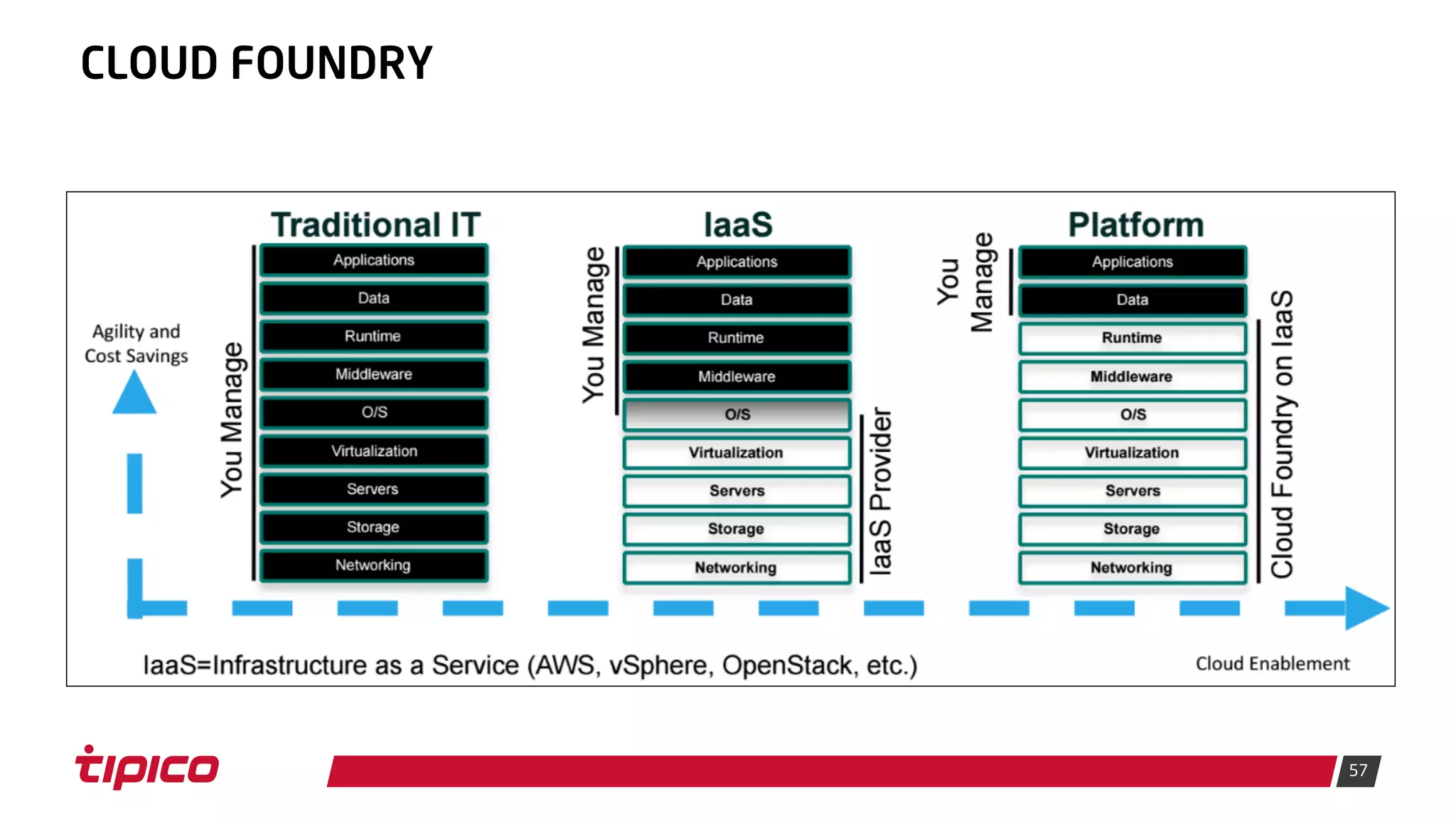 57
CLOUD FOUNDRY
 