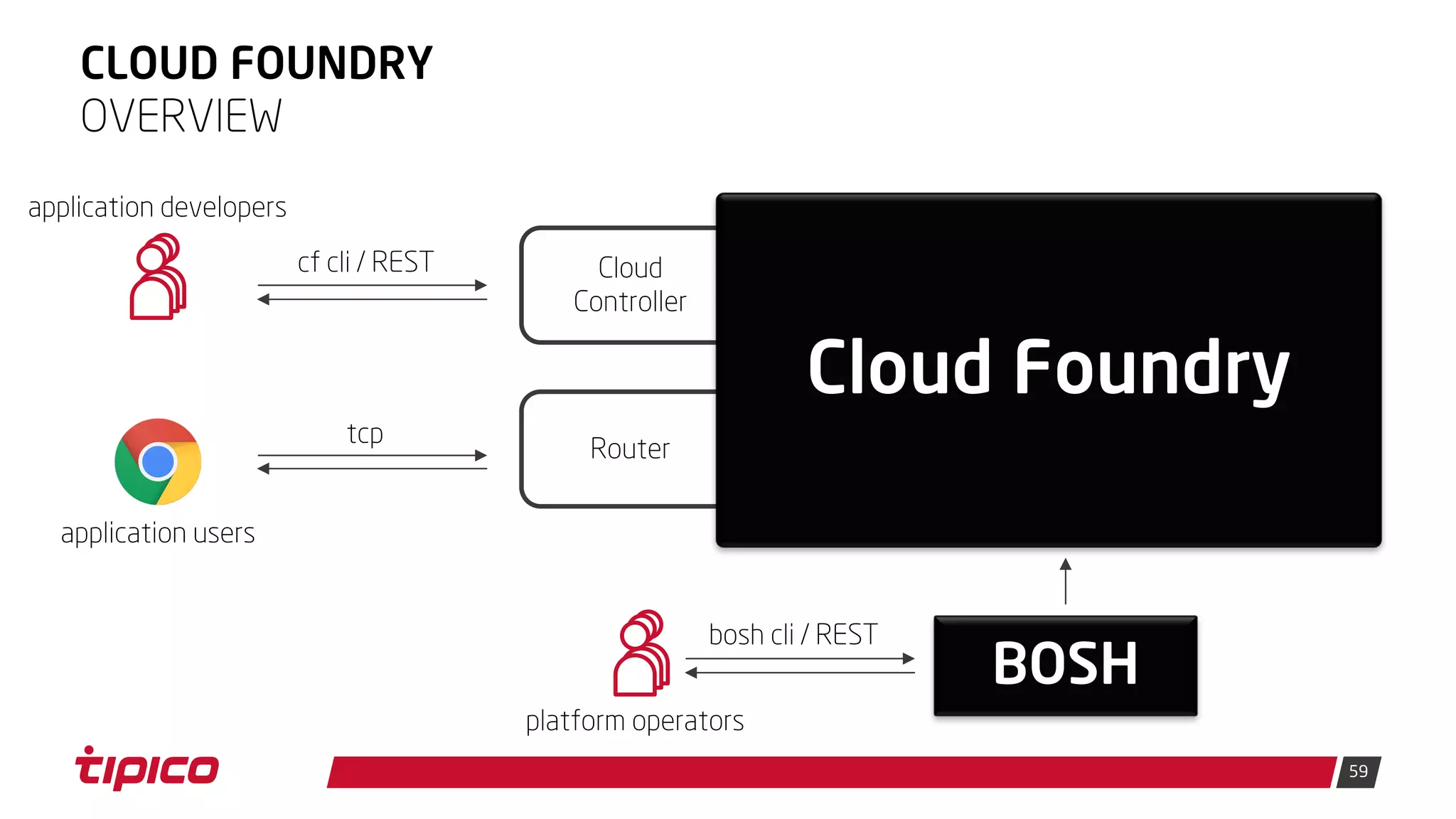 59
Router
Cloud
Controller
CLOUD FOUNDRY
OVERVIEW
Cloud Foundry
cf cli / REST
tcp
application developers
BOSH
bosh cli / REST
platform operators
application users
 