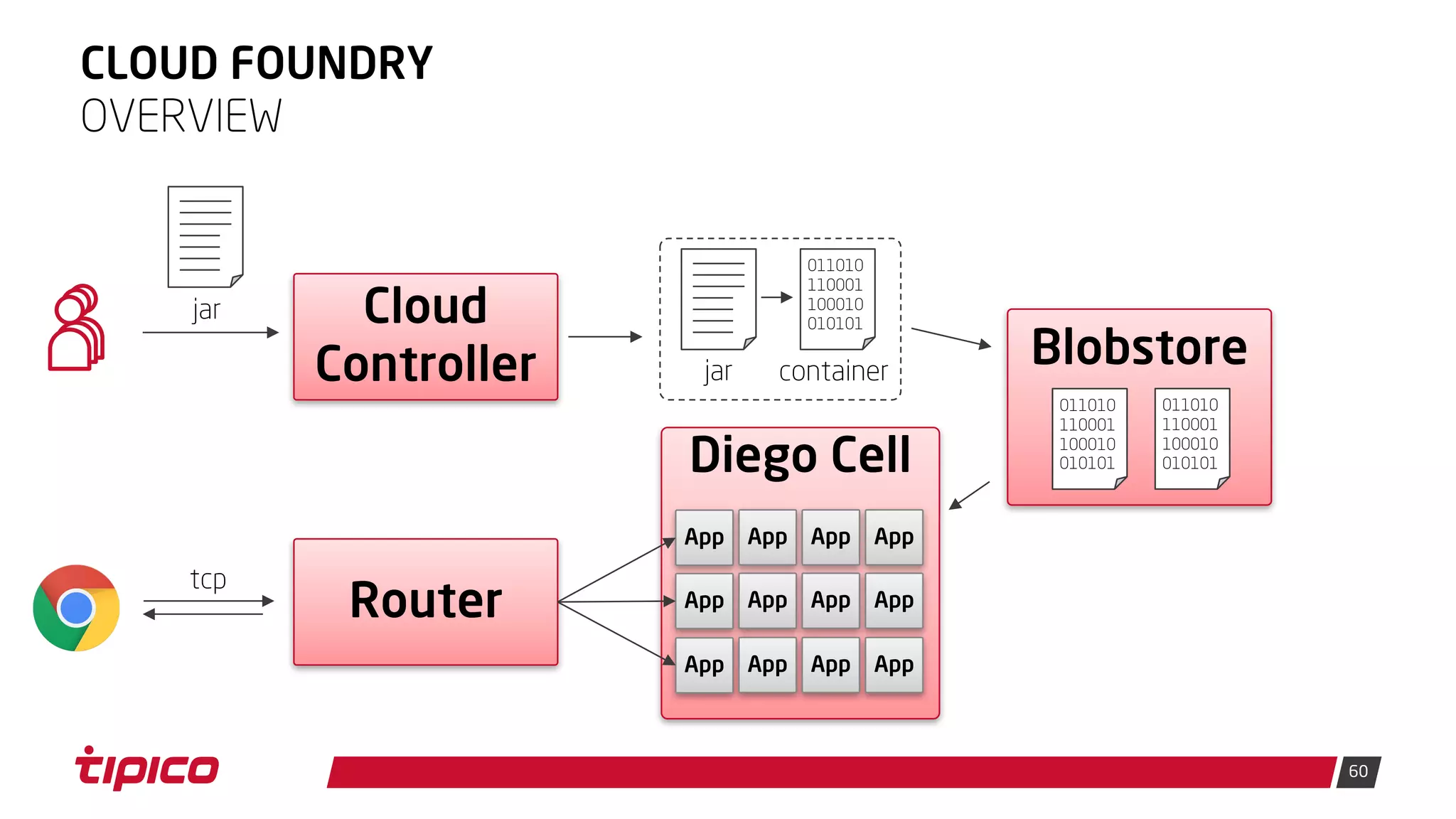 60
CLOUD FOUNDRY
OVERVIEW
Cloud
Controller
Router
Diego Cell
App App App App
App App App App
App App App App
011010
110001
100010
010101
Blobstore
011010
110001
100010
010101
011010
110001
100010
010101
tcp
jar
jar container
 