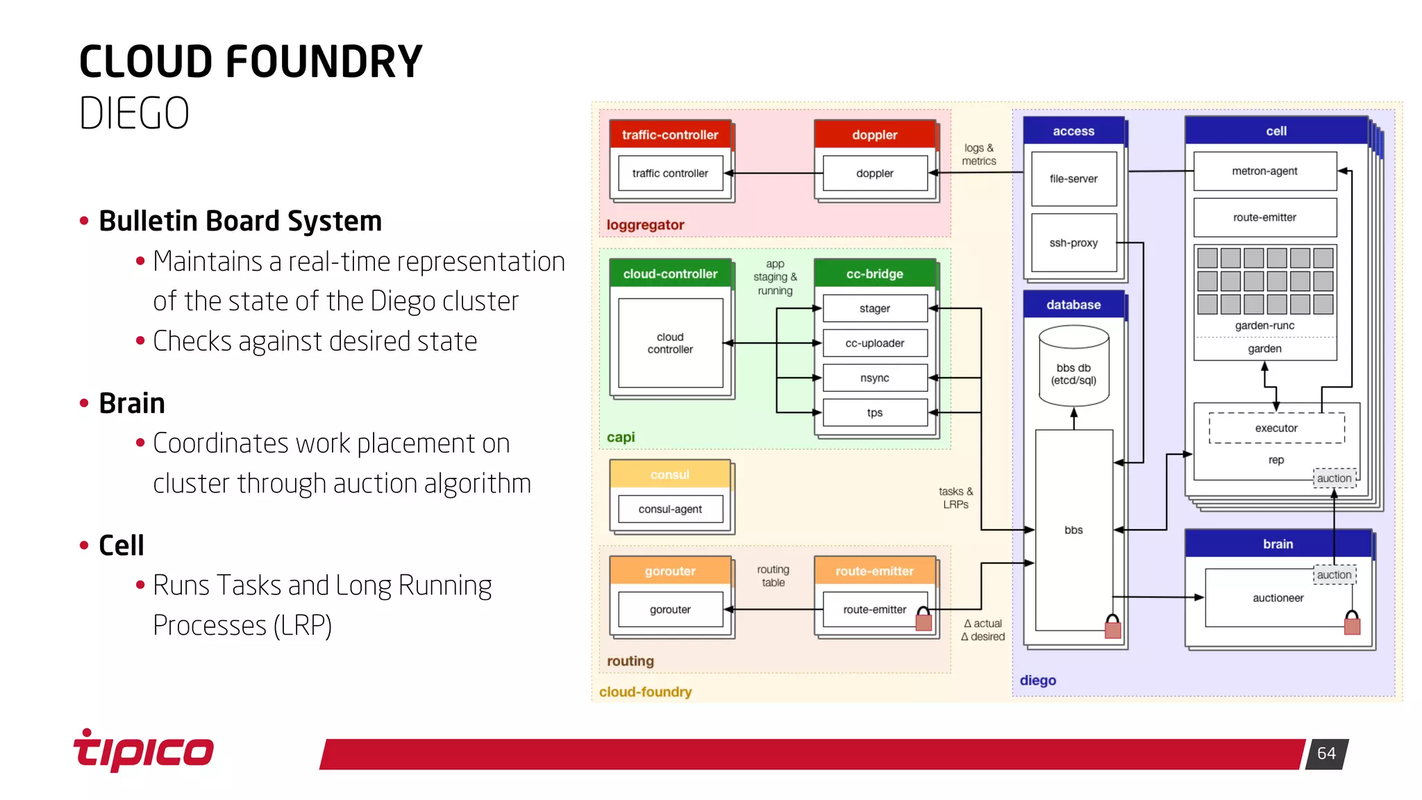 64
CLOUD FOUNDRY
• Bulletin Board System
• Maintains a real-time representation
of the state of the Diego cluster
• Checks against desired state
• Brain
• Coordinates work placement on
cluster through auction algorithm
• Cell
• Runs Tasks and Long Running
Processes (LRP)
DIEGO
 