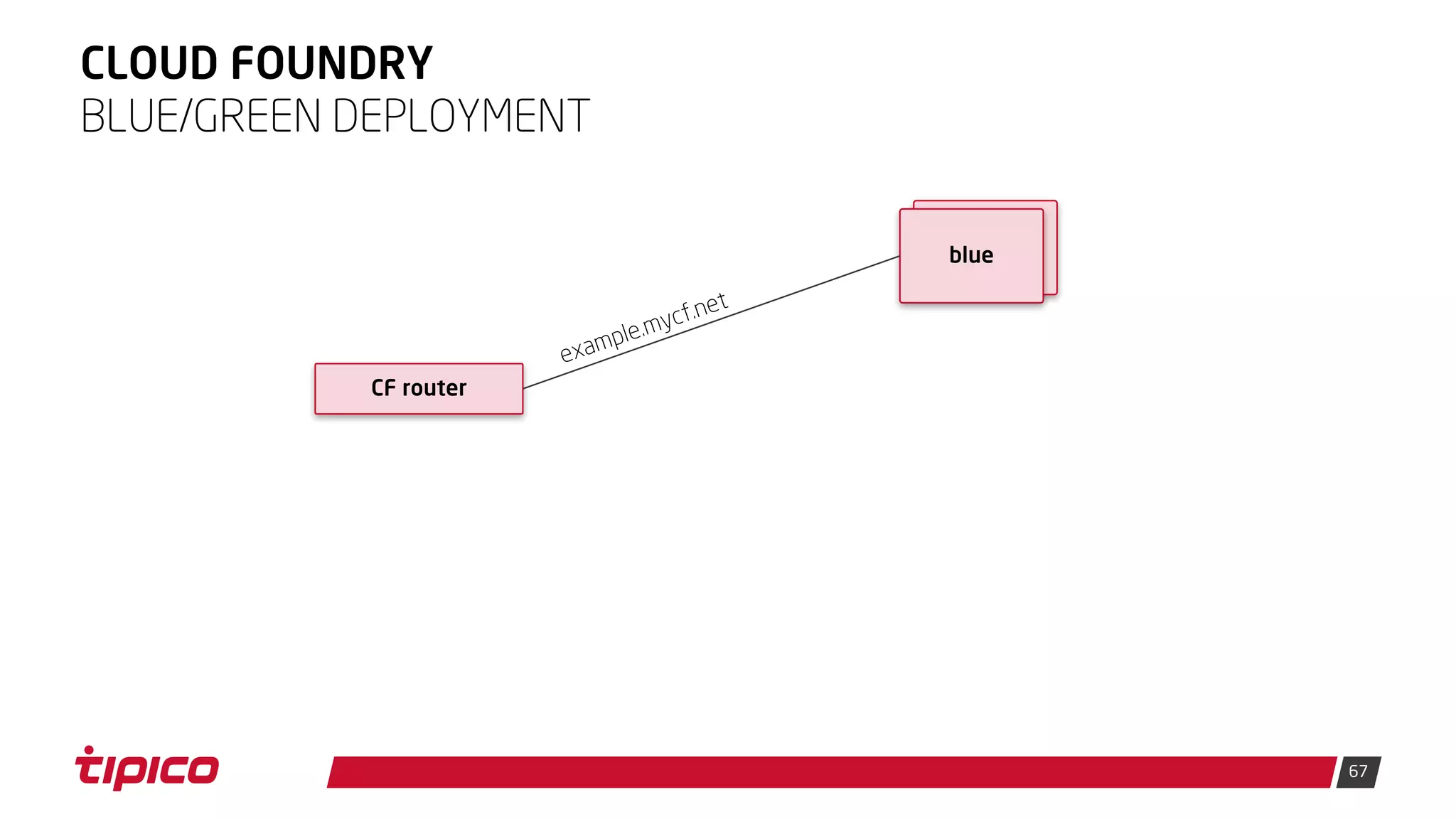 67
CLOUD FOUNDRY
BLUE/GREEN DEPLOYMENT
CF router
blue
 