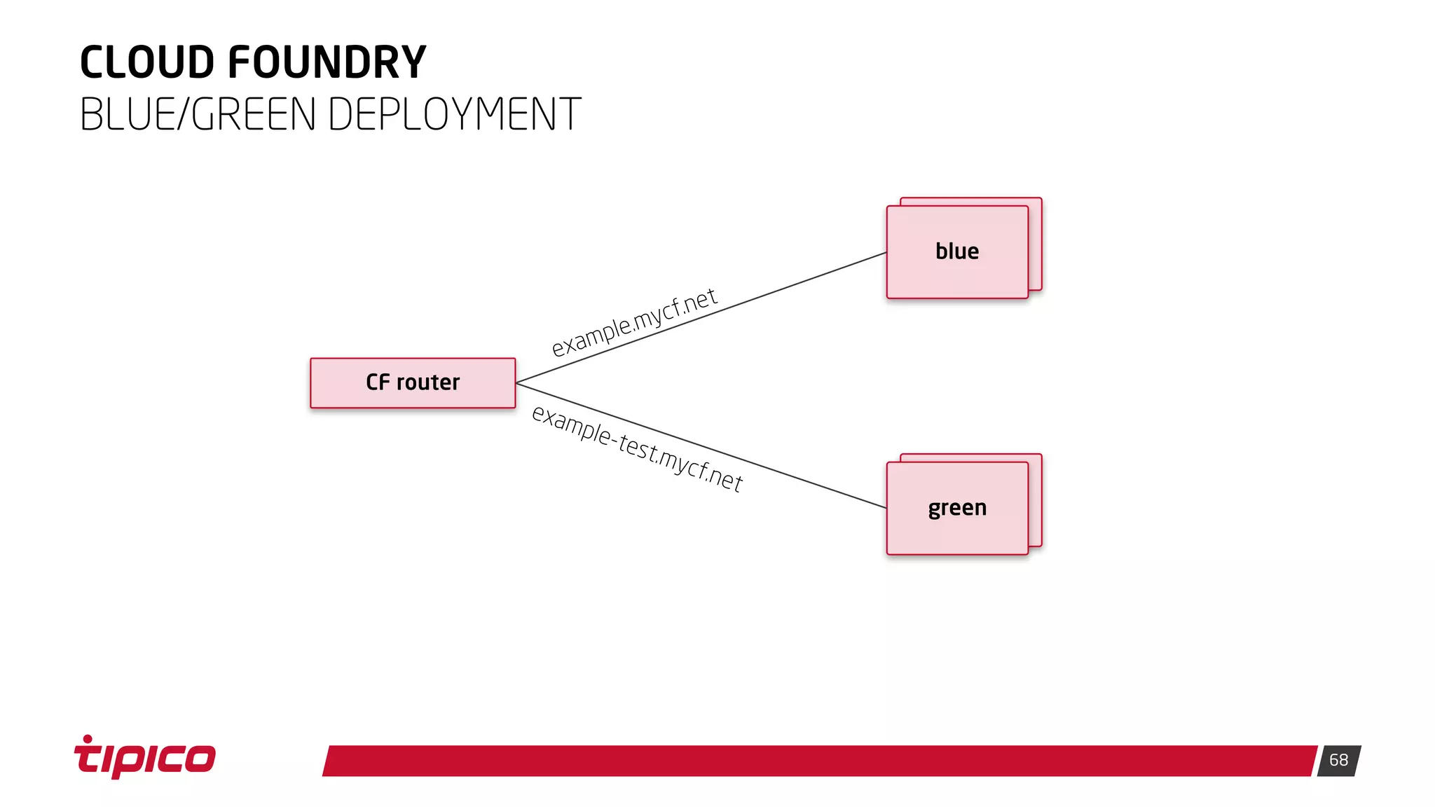 68
CLOUD FOUNDRY
BLUE/GREEN DEPLOYMENT
CF router
blue
green
 