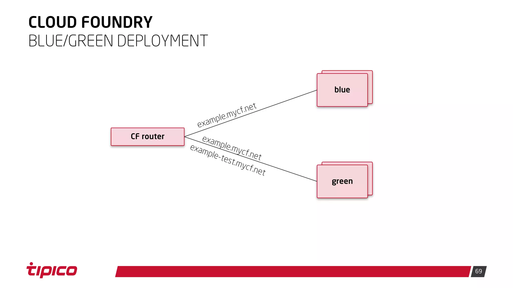 69
CLOUD FOUNDRY
BLUE/GREEN DEPLOYMENT
CF router
blue
green
 
