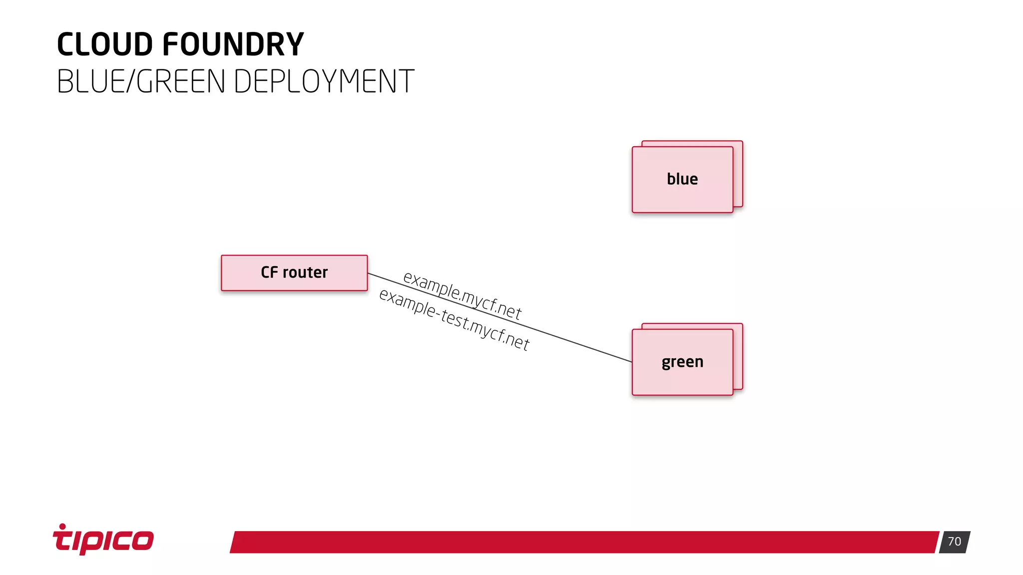 70
CLOUD FOUNDRY
BLUE/GREEN DEPLOYMENT
CF router
blue
green
 