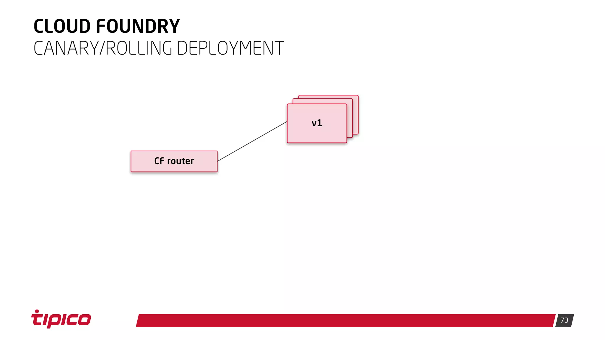 73
CLOUD FOUNDRY
CANARY/ROLLING DEPLOYMENT
CF router
v1
 