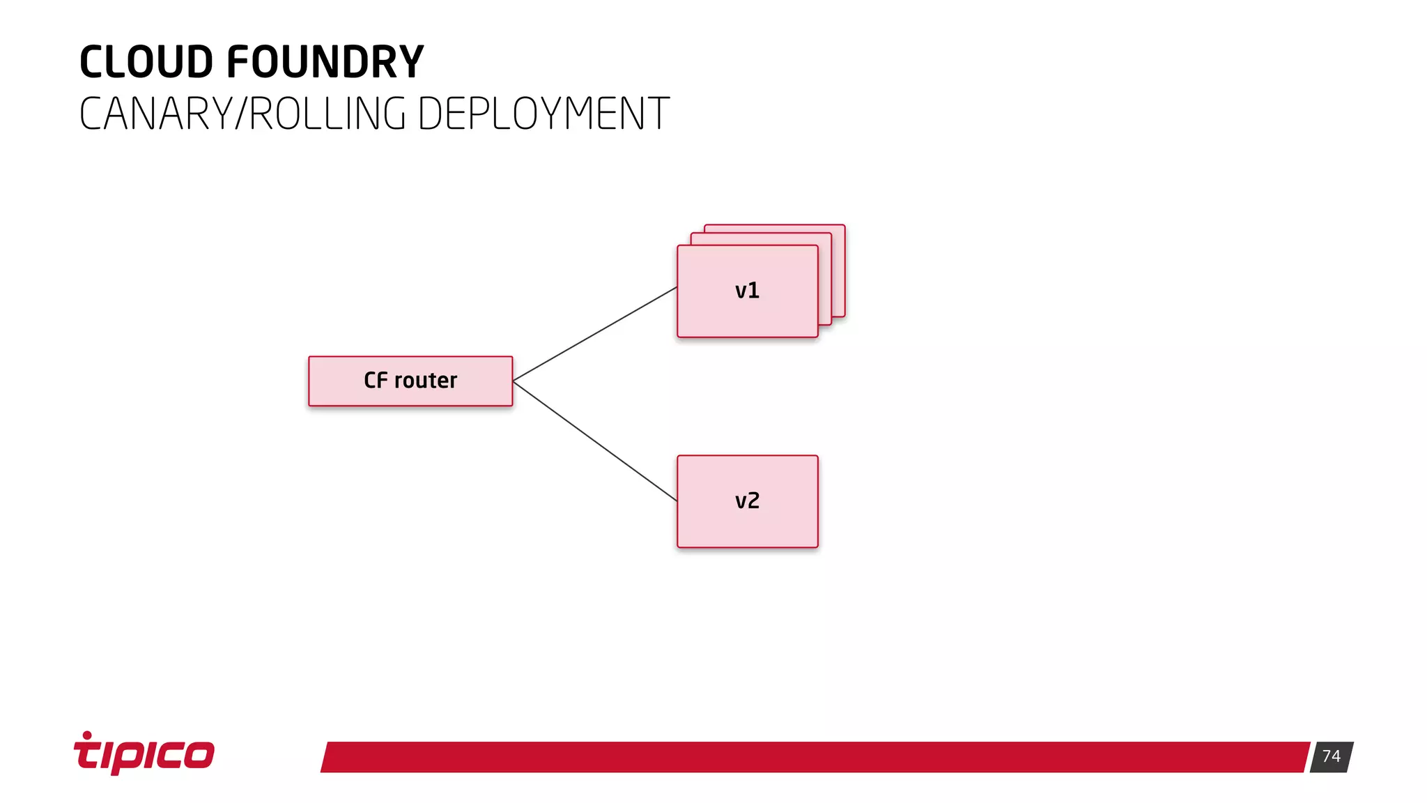 74
CLOUD FOUNDRY
CANARY/ROLLING DEPLOYMENT
CF router
v2
v1
 