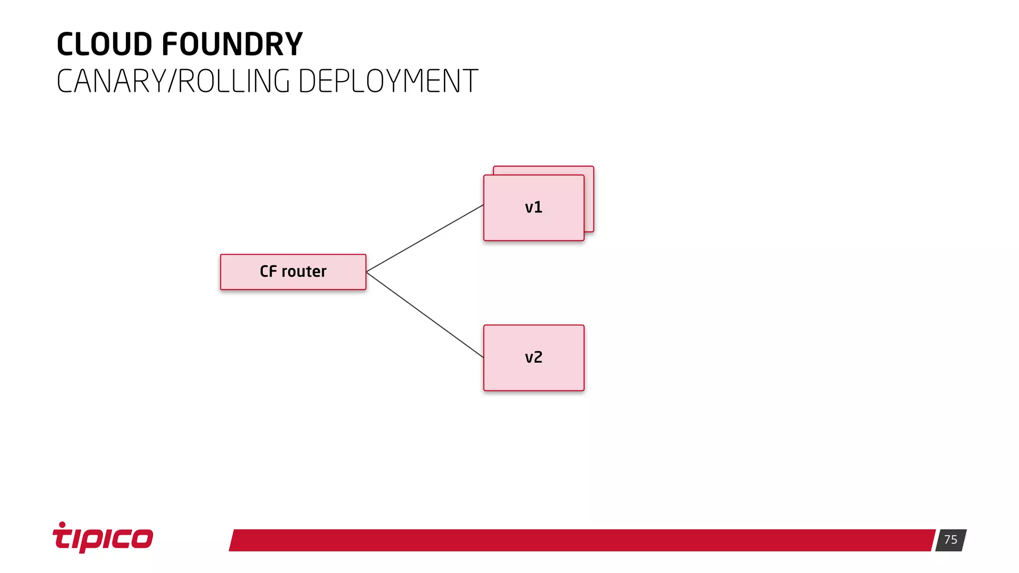 75
CLOUD FOUNDRY
CANARY/ROLLING DEPLOYMENT
CF router
v2
v1
 