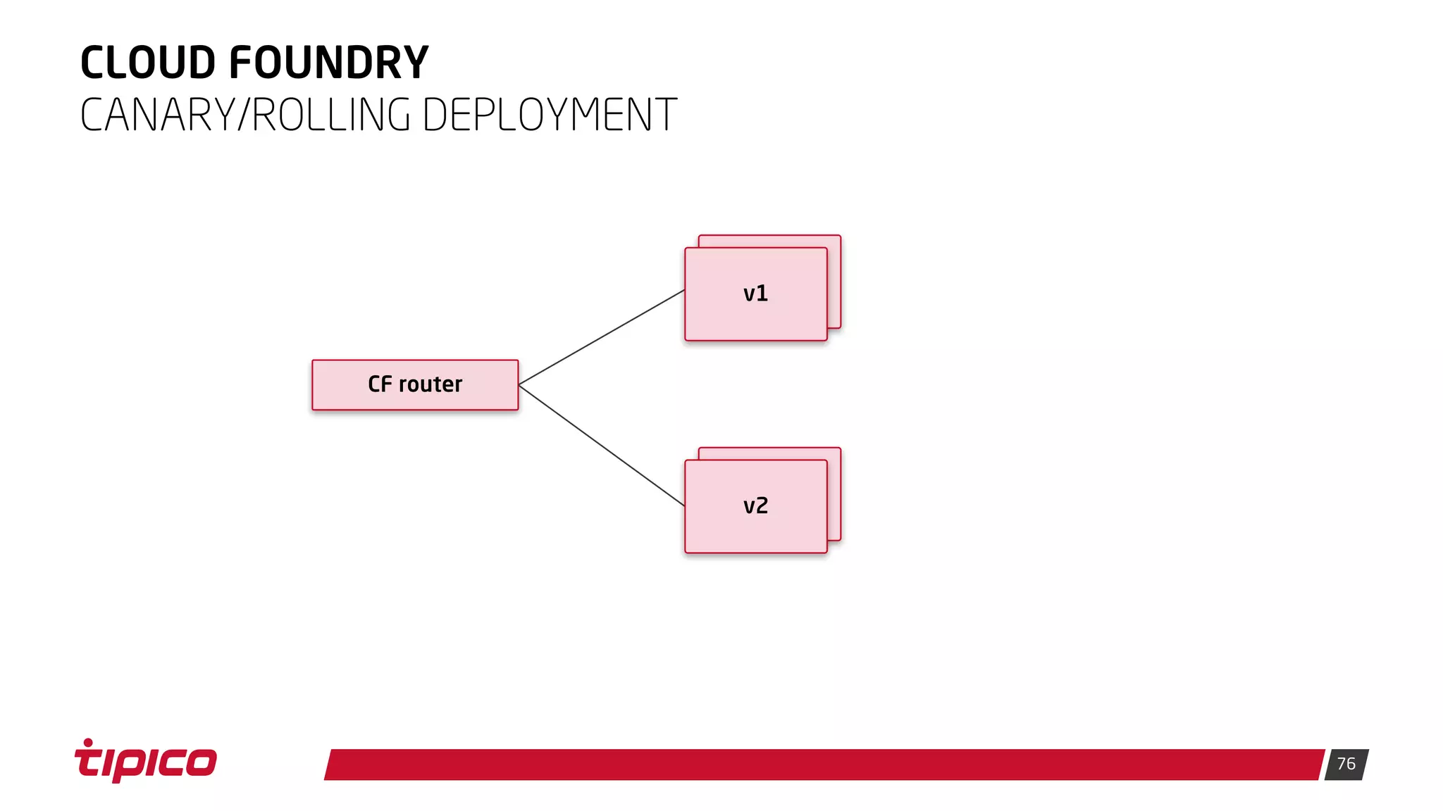 76
CLOUD FOUNDRY
CANARY/ROLLING DEPLOYMENT
CF router
v1
v2
 