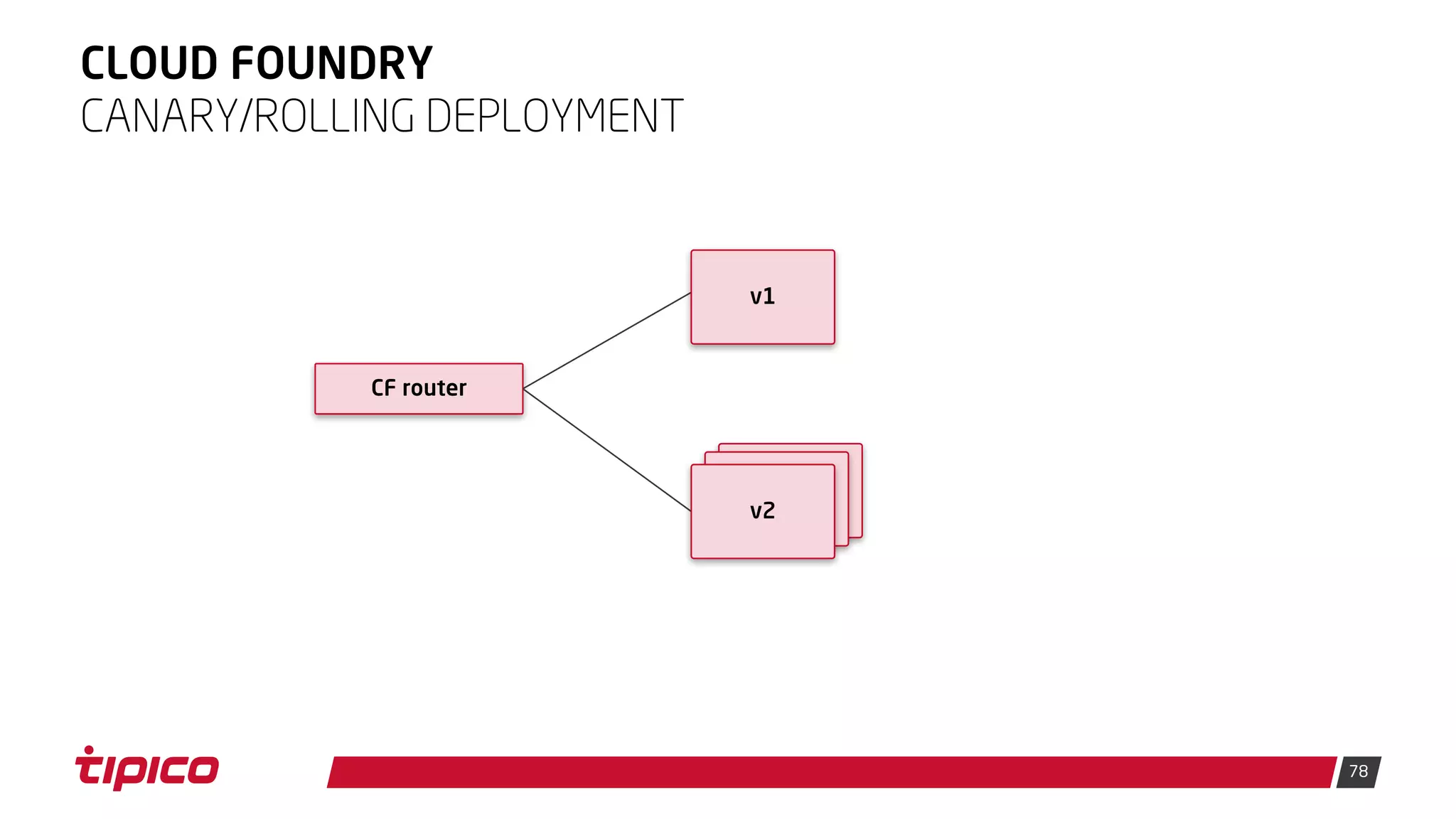 78
CLOUD FOUNDRY
CANARY/ROLLING DEPLOYMENT
CF router
v1
v2
 