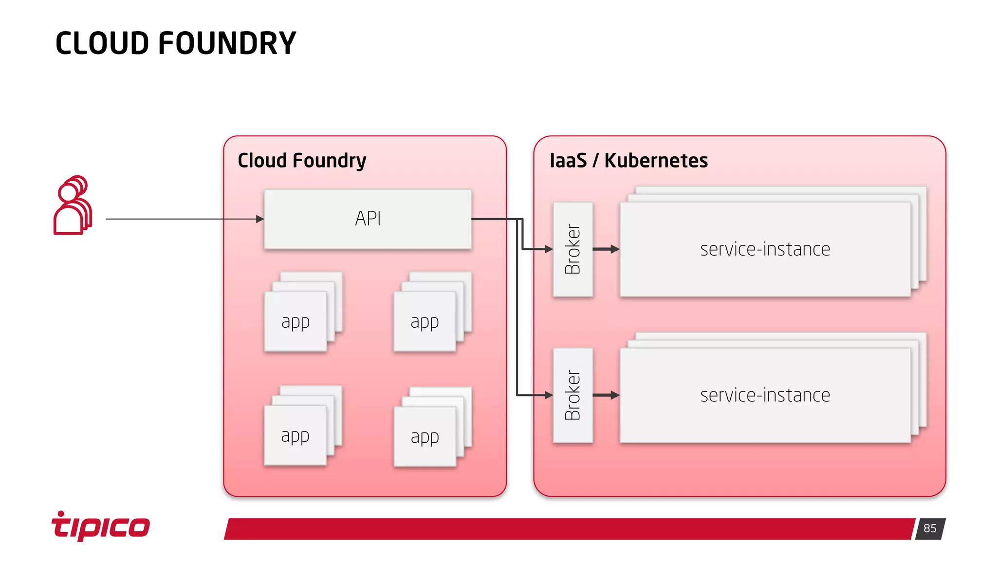 85
CLOUD FOUNDRY
service-instance
Broker
service-instance
Broker
IaaS / KubernetesCloud Foundry
app app
app app
API
 