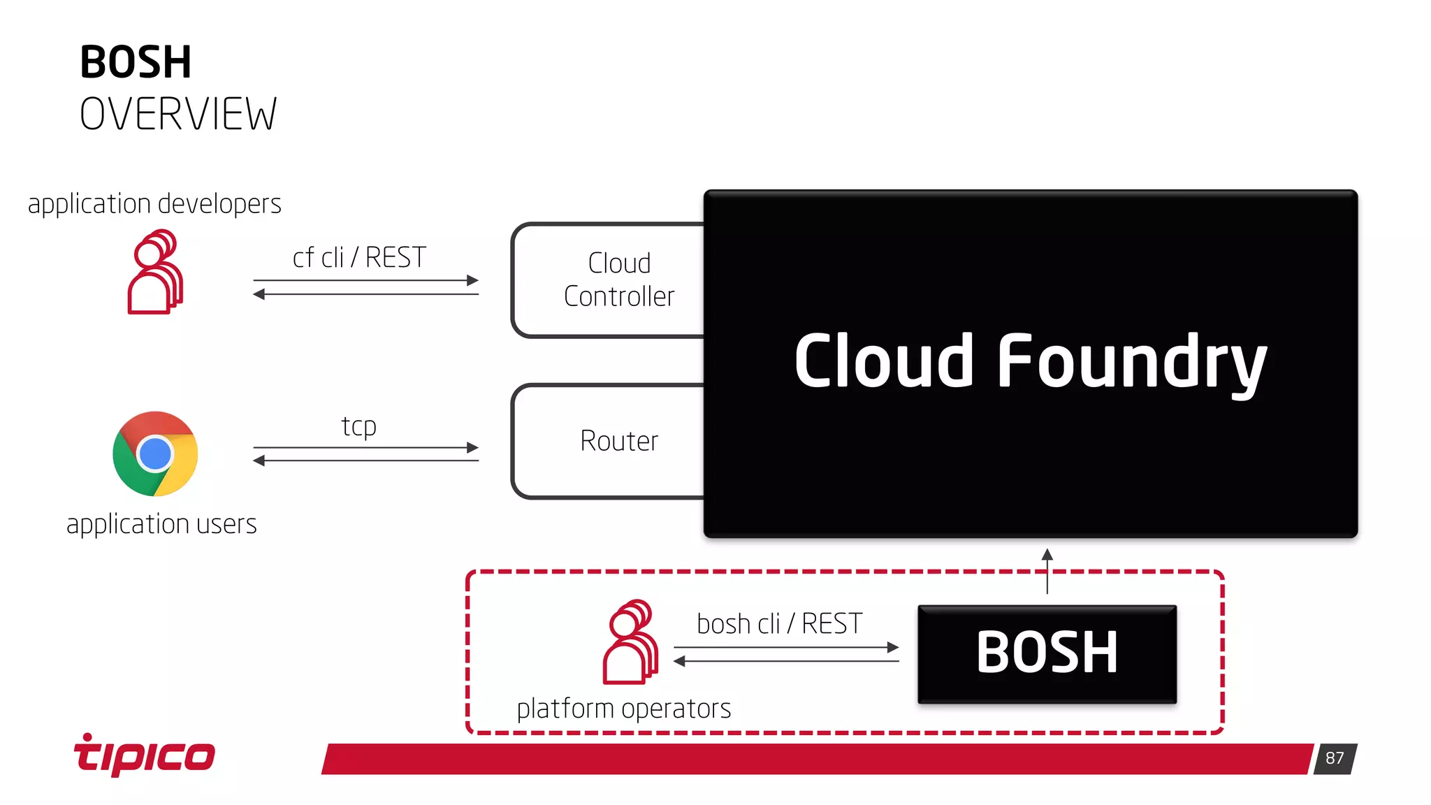 87
Router
Cloud
Controller
BOSH
OVERVIEW
Cloud Foundry
cf cli / REST
tcp
application developers
BOSH
bosh cli / REST
platform operators
application users
 