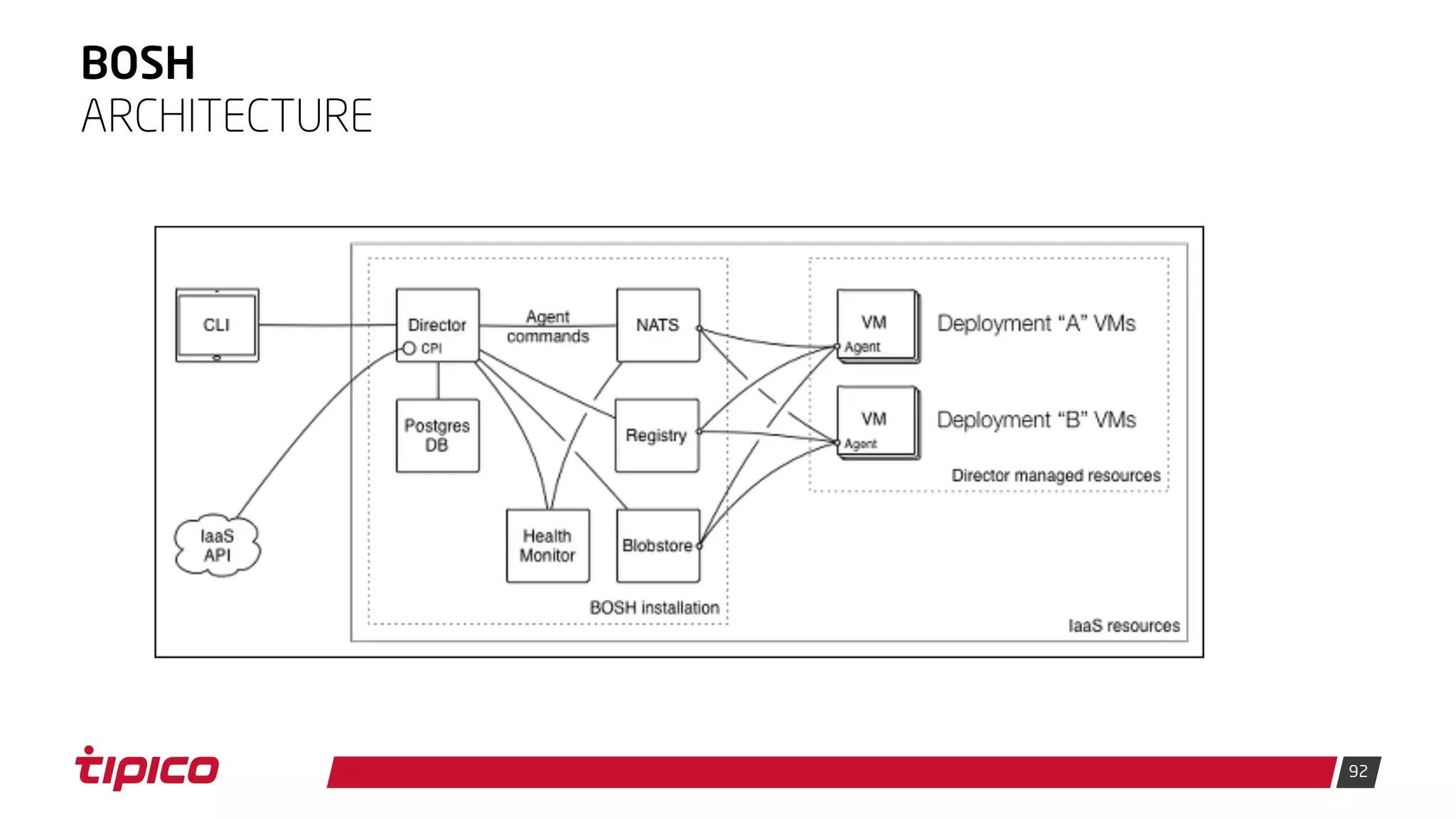92
BOSH
ARCHITECTURE
 