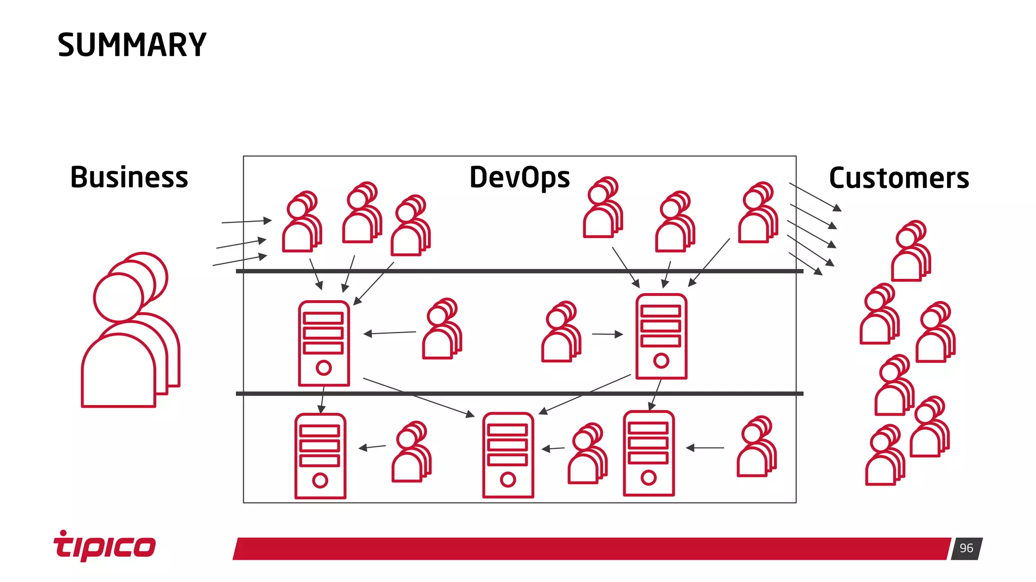 96
SUMMARY
Business DevOps Customers
 