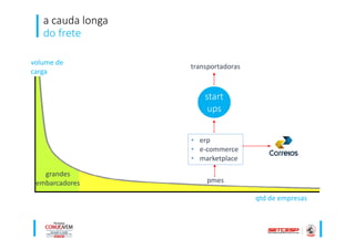 a cauda longa
do frete
grandes
embarcadores
volume de
carga
qtd de empresas
pmes
start
ups
• erp
• e-commerce
• marketplace
transportadoras
 
