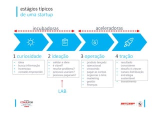 estágios típicos
de uma startup
3 operação 4 tração2 ideação1 curiosidade
incubadoras
• ideia
• busca informação
• Incertezas
• vontade empreender
• validar a ideia
• é viável?
• resolve problema?
• pessoas usariam?
• pessoas pagariam?
• produto lançado
• operacional
• crescendo
• pagar as contas
• organizar o time
• marketing
• gestão
• finanças.
• resultado
consistente
• desafio é crescer
• canais distribuição
• estratégia
sustentável
• investimento
aceleradoras
LAB
 