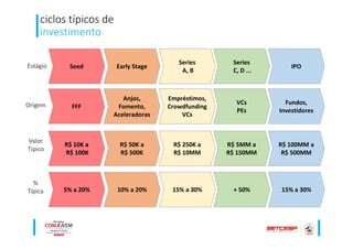ciclos típicos de
investimento
Estágio
Origem
Valor
Típico
Seed Early Stage
Series
A, B
Series
C, D ...
IPO
FFF
Anjos,
Fomento,
Aceleradoras
Empréstimos,
Crowdfunding
VCs
VCs
PEs
Fundos,
Investidores
R$ 10K a
R$ 100K
R$ 50K a
R$ 500K
R$ 250K a
R$ 10MM
R$ 5MM a
R$ 150MM
R$ 100MM a
R$ 500MM
5% a 20% 10% a 20% 15% a 30% + 50% 15% a 30%
%
Típica
 