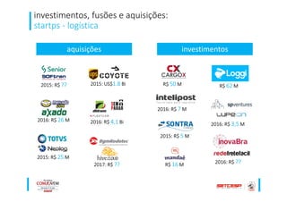 investimentos, fusões e aquisições:
startps - logística
2015: US$1.8 Bi R$ 62 M
2015: R$ 25 M
2016: R$ 26 M
2016: R$ 3,5 M
2016: R$ ??
2015: R$ ?? R$ 50 M
2016: R$ 7 M
2017: R$ ??
investimentosaquisições
2015: R$ 5 M
2016: R$ 4,1 Bi
R$ 16 M
 