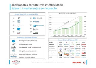 aceleradoras corporativas internacionais
lideram investimentos em inovação
Fontes: CB Insights, National Venture Capital Association, Harward Business Review
 