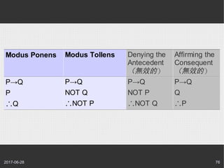 2017-06-28 76
Modus Ponens Modus Tollens Denying the
Antecedent
（無效的）
Affirming the
Consequent
（無效的）
P→Q
P
∴Q
P→Q
NOT Q
∴N...