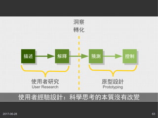 2017-06-28 63
使用者經驗設計：科學思考的本質沒有改變
解釋解釋 預測預測描述描述 控制控制
使用者研究
User Research
原型設計
Prototyping
洞察
轉化
 