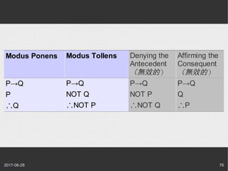2017-06-28 76
Modus Ponens Modus Tollens Denying the
Antecedent
（無效的）
Affirming the
Consequent
（無效的）
P→Q
P
∴Q
P→Q
NOT Q
∴NOT P
P→Q
NOT P
∴NOT Q
P→Q
Q
∴P
 