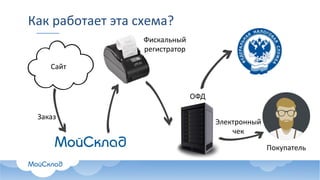 Электронный
чек
Как	работает	эта	схема?
ОФД
Фискальный
регистратор
Сайт
Заказ
Покупатель
 