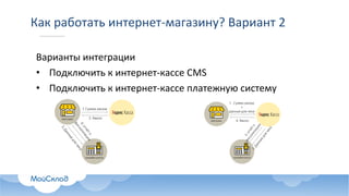 Как	работать	интернет-магазину?	Вариант	2	
Варианты	интеграции
• Подключить	к	интернет-кассе	CMS
• Подключить	к	интернет-кассе	платежную	системуВарианты интеграции – через CMS
Back
магазина
1. Сумма заказа
2. Авизо
Плюсы для магазина:
1. Минимальные доработки, если CMS уже
интегрирована с ККТ
2. Возможность реализации специфичного
функционала «под себя» для самописных
систем
Минусы для магазина:
1. Для самописных CMS сложная интеграция.
2. Необходимость постоянных доработок,
связанных с изменением протоколов и ФФД
3. При смене производителя ККТ придётся всё
начинать с начала.
4. Помимо интеграции с ККТ нужно
алгоритмизировать логику возвратов в
случае неуспешной отправки чека.
Back
магазина
Back
магазина
4. Авизо
Плюсы для магазина:
1. Простая интеграция: если её
CMS, достаточно сделать пар
Если CMS самописная – необх
расширить протокол взаимод
Я.Кассой.
2. Контроль успешности фискал
ключ».
Минусы для магазина:
1. Сложнее реализовать специф
функционал «под себя»
Варианты интеграции – через Яндекс.Кассу
Back
магазина
Back
магазина
1. Сумма заказа
+
данные для чека
 